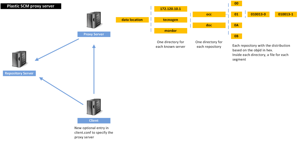 Example of proxy deployment