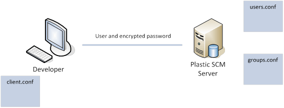 Configuration files in user/password mode