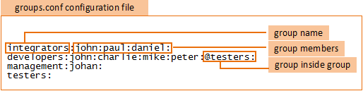 groups.conf file format