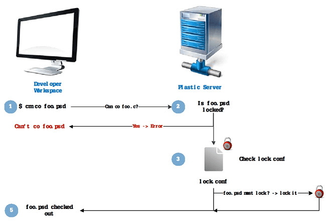 lock.conf diagram