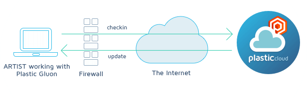 Plastic Cloud Edition - Working centralized with Gluon