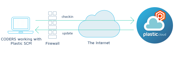 Plastic Cloud Edition - Working centralized with regular Plastic