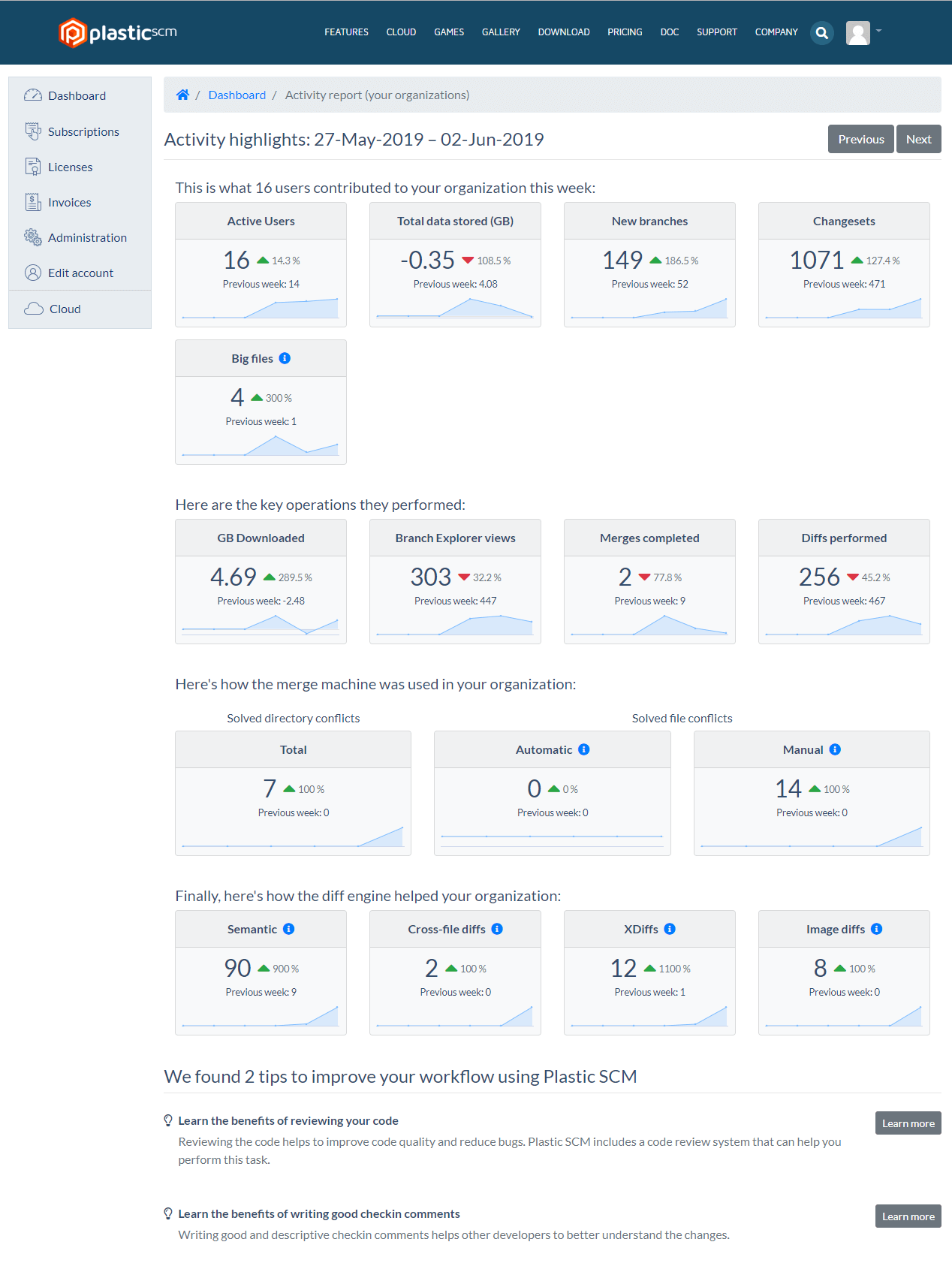 Cloud organization - Activity report