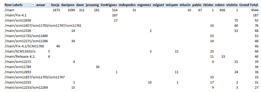 Groups