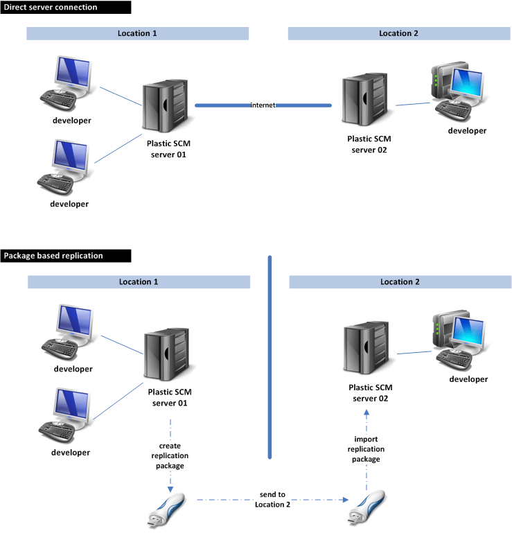 Replication modes