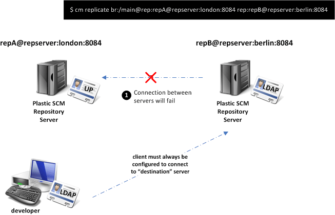 Specifying credentials to replicate between servers
