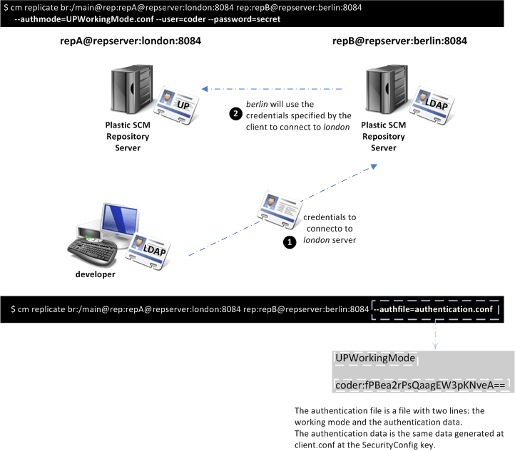 Two different ways to specify authentication credentials