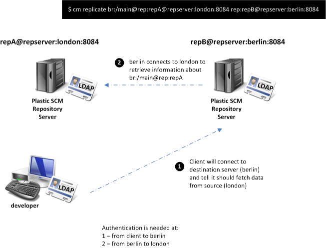 Distributed system authentication diagram