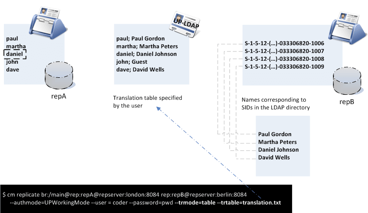 Translation table explained