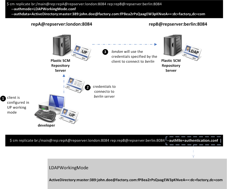 UP server communicating with LDAP one