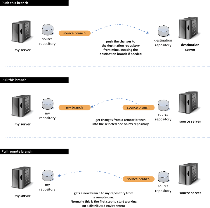 GUI replication actions