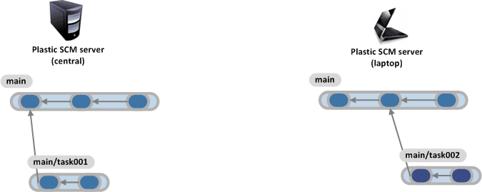 Distributed scenario with two servers