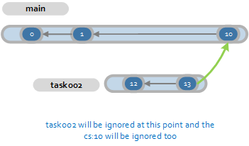 Merges from ignored changes are ignored too