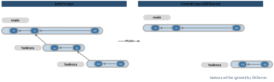 Unlinked branches are not visible to Git
