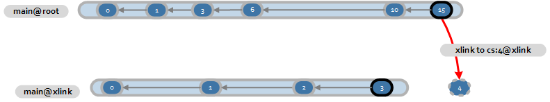 Unavailable Xlinks will force the containing branches to be ignored