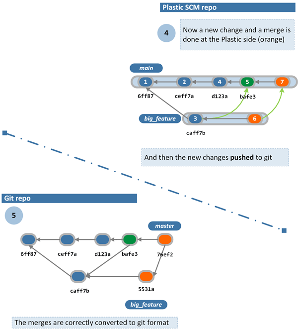 How GitSync works - Creating new commit on the Plastic side