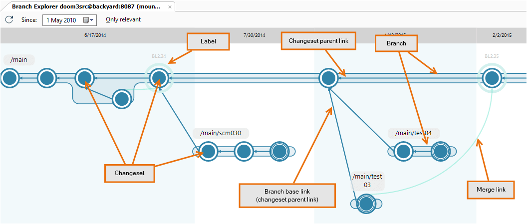 Branch Explorer view