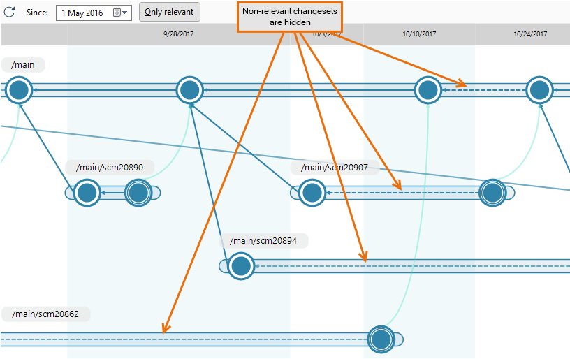 Branch Explorer - Show only relevant changesets mode enabled