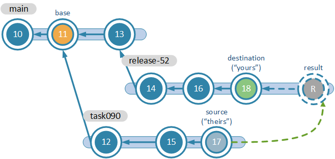 Merge contributors