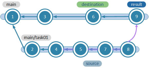 Interval merge