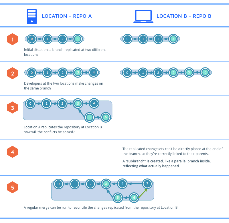 Solving distributed conflicts