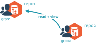 Open up a repository