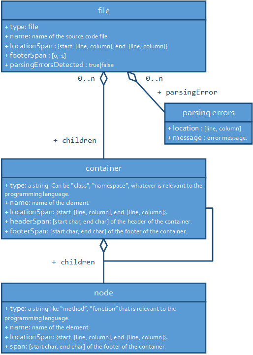 Declarations tree objects with properties