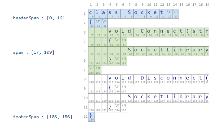 Source Connect method span