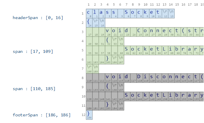 Source Disconnect method span