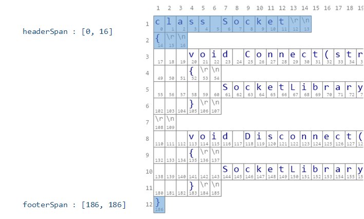 Source socket class header and footer span