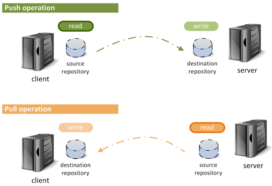 Replication operation: reading data