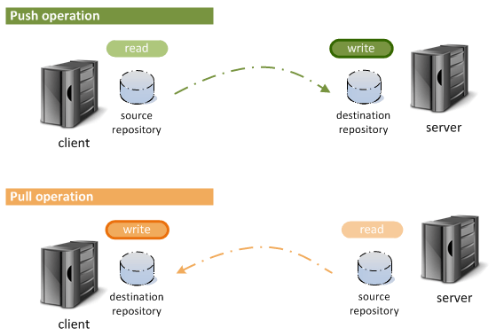 Replication operation: reading data