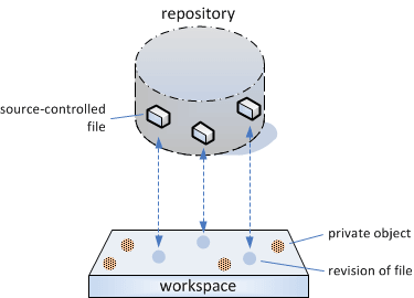 Items and private objects in a workspace