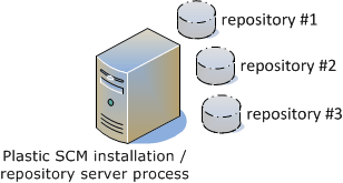 Plastic SCM repositories