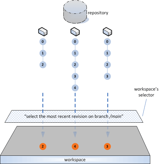 Workspace configuration – selecting item revisions
