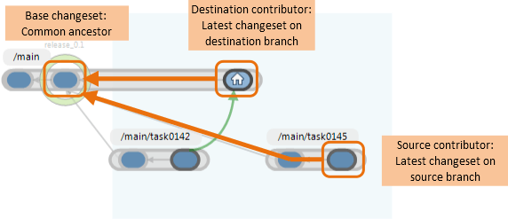 Common ancestor and contributors in a merge operation