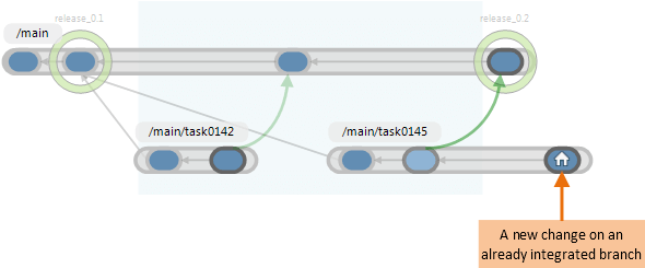 Continued development on a branch