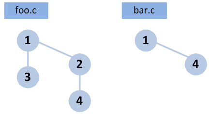 Items whose revision trees have different shapes