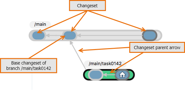Plastic SCM GUI - macOS - Branch Explorer