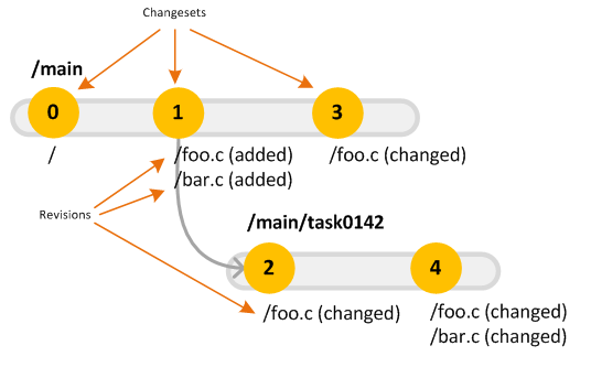 Revisions, changesets and branches