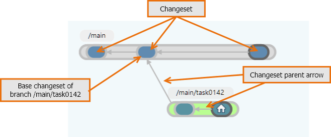 Plastic SCM GUI - Windows - Branch Explorer