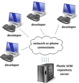 Centralized development