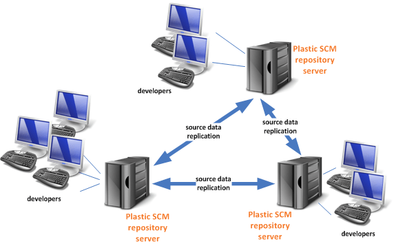 Multi-site development