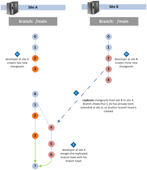Multi-site development on a branch (unrestricted)