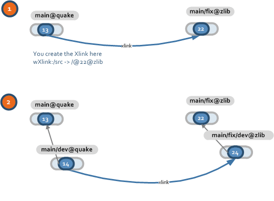 Asymmetric links