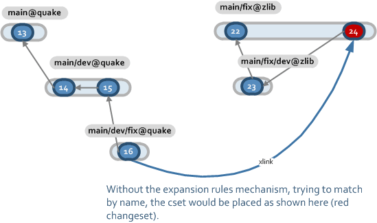 Complex case without expansion rules