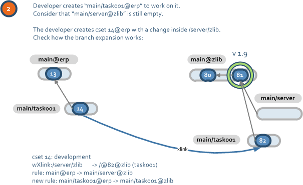 Xlink Branch Expansion in action in a complex scenario - step two