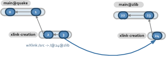 Xlink creation expansion