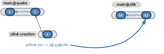 Xlink creation with proposed rule