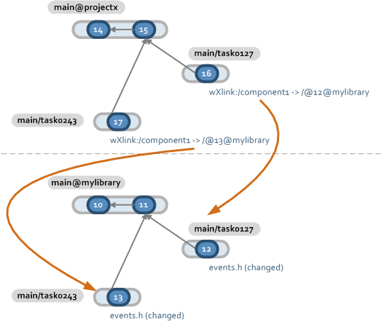 Sample conflict: same file modified on two branches on Xlinked repositories